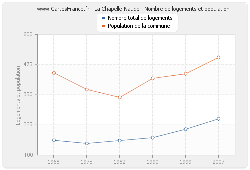 La Chapelle-Naude : Nombre de logements et population
